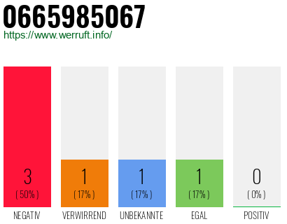 Rufnummer 0665985067 Telefonnummer 0665985067