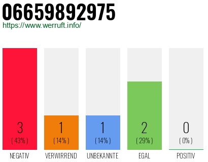 Rufnummer 06659892975 Telefonnummer 06659892975