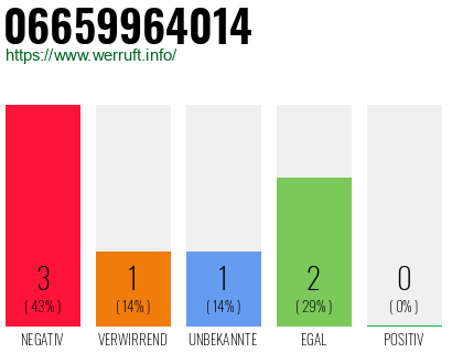 Rufnummer 06659964014 Telefonnummer 06659964014