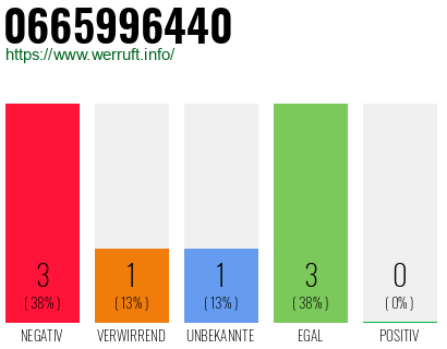Rufnummer 0665996440 Telefonnummer 0665996440