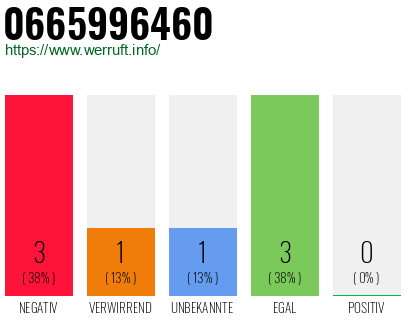 Rufnummer 0665996460 Telefonnummer 0665996460