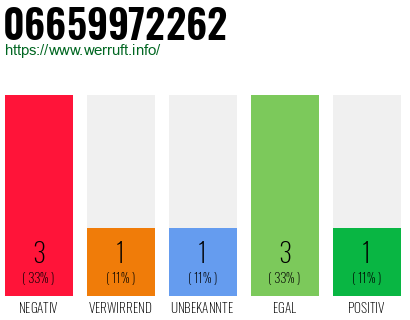 Rufnummer 06659972262 Telefonnummer 06659972262