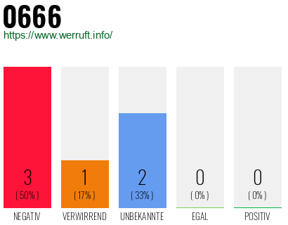 Rufnummer 0666 Telefonnummer 0666