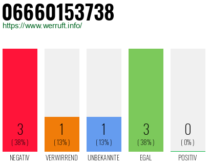Rufnummer 06660153738 Telefonnummer 06660153738