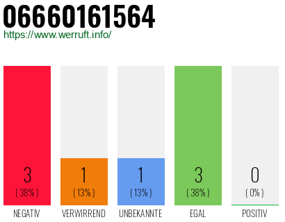 Rufnummer 06660161564 Telefonnummer 06660161564