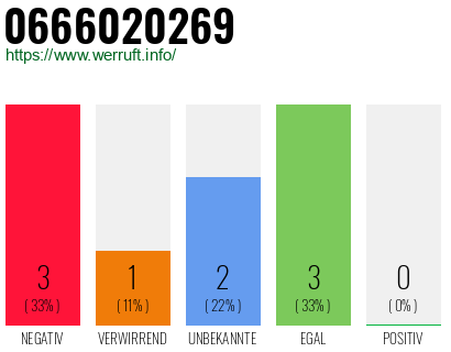 Rufnummer 0666020269 Telefonnummer 0666020269