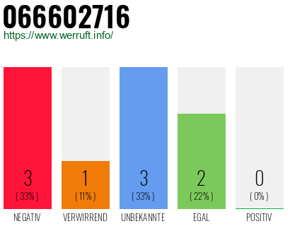 Rufnummer 066602716 Telefonnummer 066602716