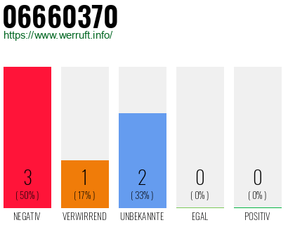 Rufnummer 06660370 Telefonnummer 06660370