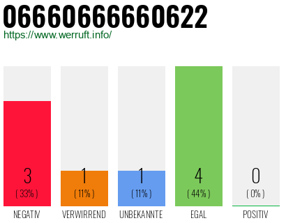 Rufnummer 06660666660622 Telefonnummer 06660666660622