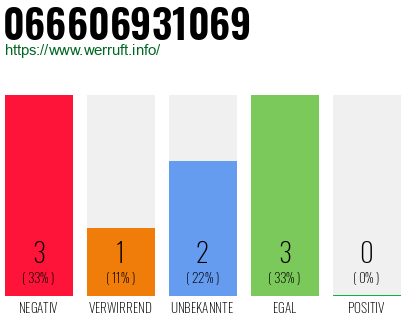 Rufnummer 066606931069 Telefonnummer 066606931069