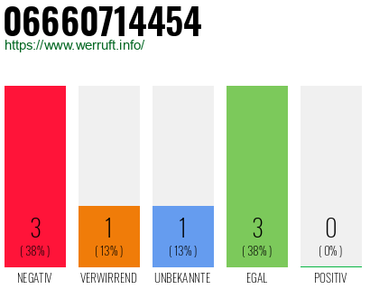 Rufnummer 06660714454 Telefonnummer 06660714454
