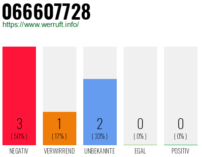 Rufnummer 066607728 Telefonnummer 066607728