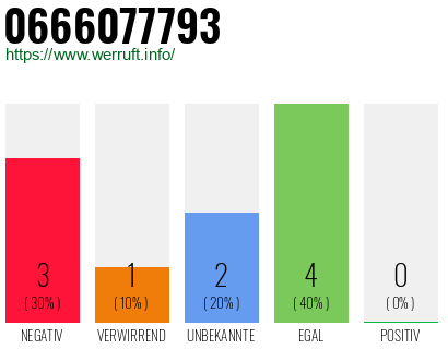 Rufnummer 0666077793 Telefonnummer 0666077793