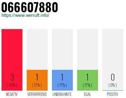Rufnummer 066607880 Telefonnummer 066607880