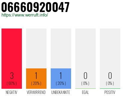 Rufnummer 06660920047 Telefonnummer 06660920047