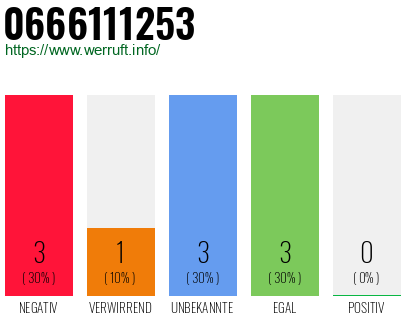 Rufnummer 0666111253 Telefonnummer 0666111253