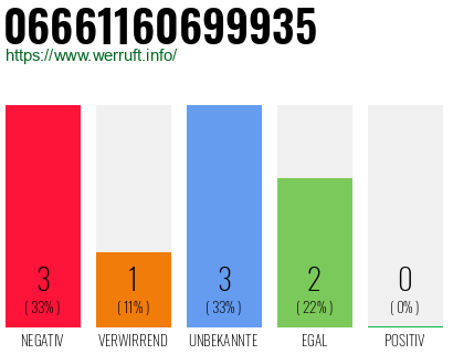 Rufnummer 06661160699935 Telefonnummer 06661160699935