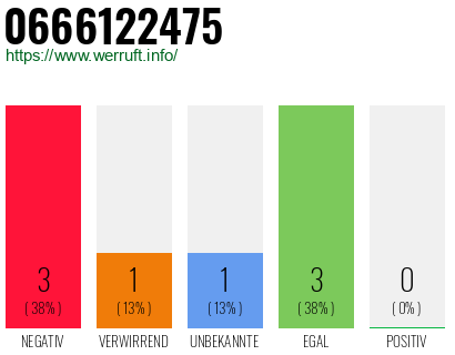 Rufnummer 0666122475 Telefonnummer 0666122475