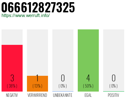 Rufnummer 066612827325 Telefonnummer 066612827325