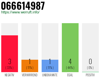 Rufnummer 066614987 Telefonnummer 066614987