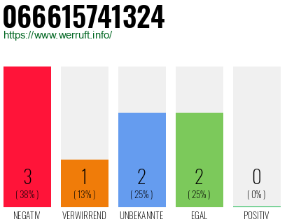 Rufnummer 066615741324 Telefonnummer 066615741324