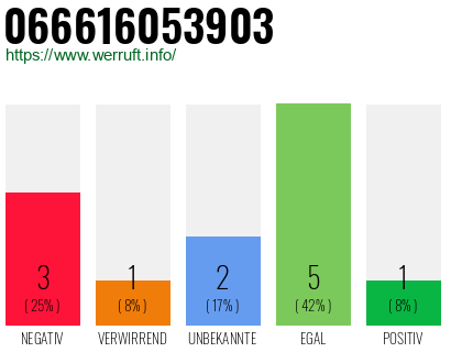 Rufnummer 066616053903 Telefonnummer 066616053903