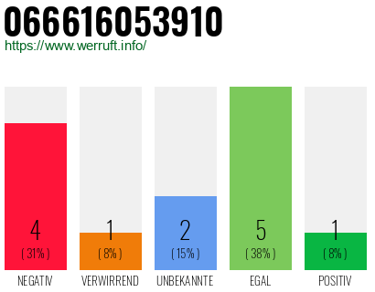 Rufnummer 066616053910 Telefonnummer 066616053910