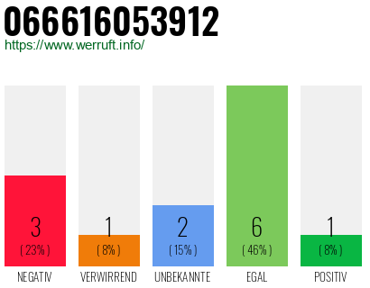Rufnummer 066616053912 Telefonnummer 066616053912