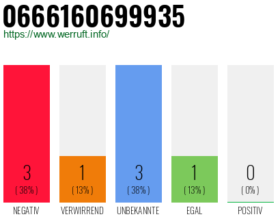 Rufnummer 0666160699935 Telefonnummer 0666160699935