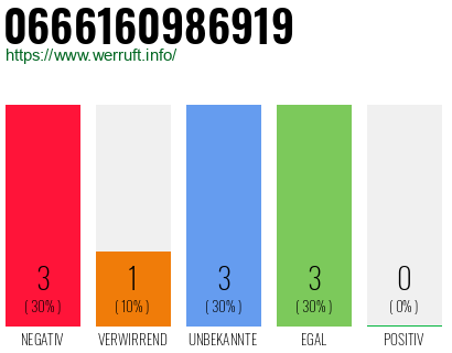 Rufnummer 0666160986919 Telefonnummer 0666160986919