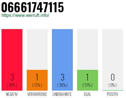 Rufnummer 06661747115 Telefonnummer 06661747115