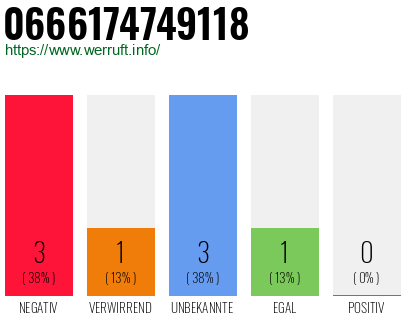 Rufnummer 0666174749118 Telefonnummer 0666174749118