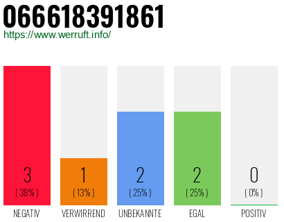 Rufnummer 066618391861 Telefonnummer 066618391861