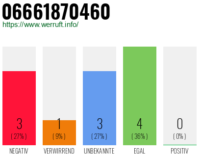 Rufnummer 06661870460 Telefonnummer 06661870460