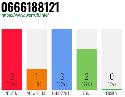 Rufnummer 0666188121 Telefonnummer 0666188121