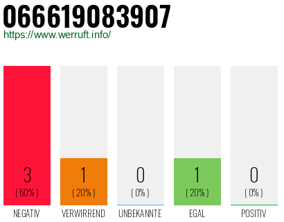 Rufnummer 066619083907 Telefonnummer 066619083907