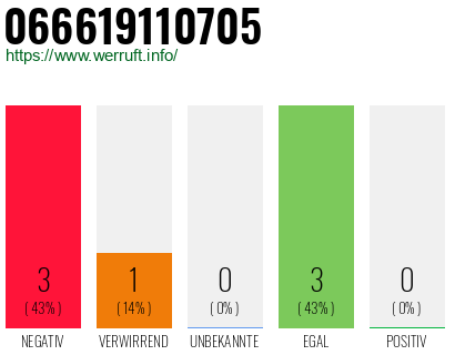Rufnummer 066619110705 Telefonnummer 066619110705