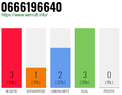 Rufnummer 0666196640 Telefonnummer 0666196640