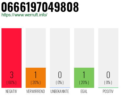 Rufnummer 0666197049808 Telefonnummer 0666197049808