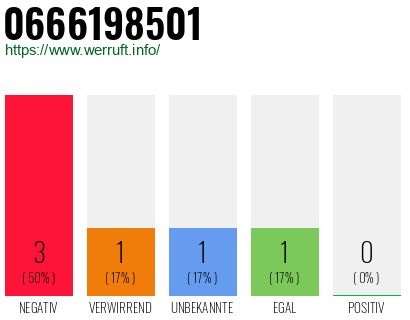 Rufnummer 0666198501 Telefonnummer 0666198501