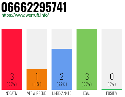 Rufnummer 06662295741 Telefonnummer 06662295741