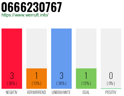 Rufnummer 0666230767 Telefonnummer 0666230767