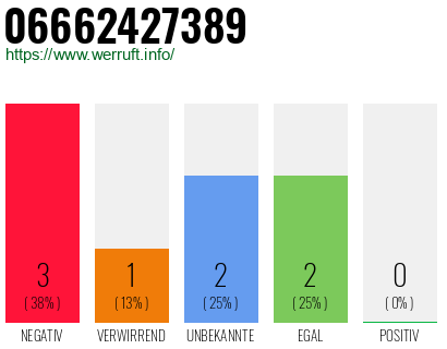 Rufnummer 06662427389 Telefonnummer 06662427389