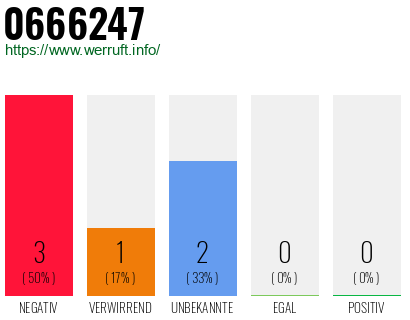 Rufnummer 0666247 Telefonnummer 0666247