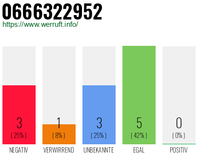 Rufnummer 0666322952 Telefonnummer 0666322952
