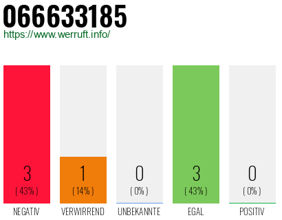 Rufnummer 066633185 Telefonnummer 066633185
