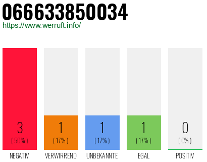 Rufnummer 066633850034 Telefonnummer 066633850034