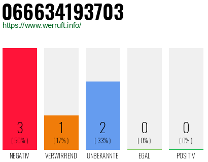 Rufnummer 066634193703 Telefonnummer 066634193703