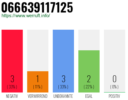 Rufnummer 066639117125 Telefonnummer 066639117125