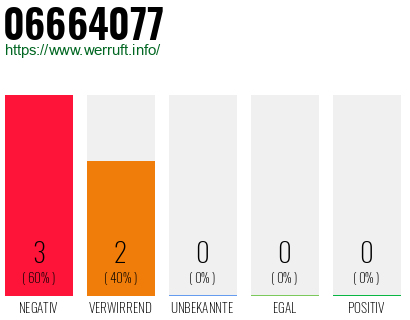 Rufnummer 06664077 Telefonnummer 06664077
